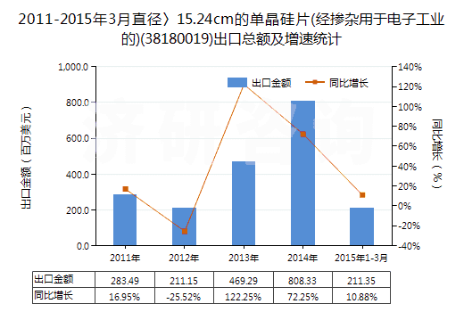 2011-2015年3月直徑〉15.24cm的單晶硅片(經(jīng)摻雜用于電子工業(yè)的)(38180019)出口總額及增速統(tǒng)計(jì)